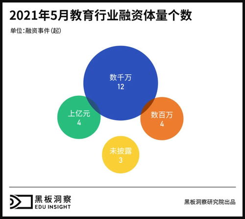 5月教育行业融资报告 23家企业累计融资13.24亿元，企业服务赛道热度不减